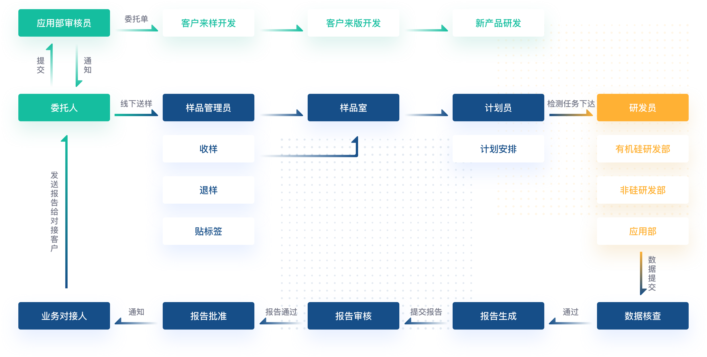 業(yè)務流程